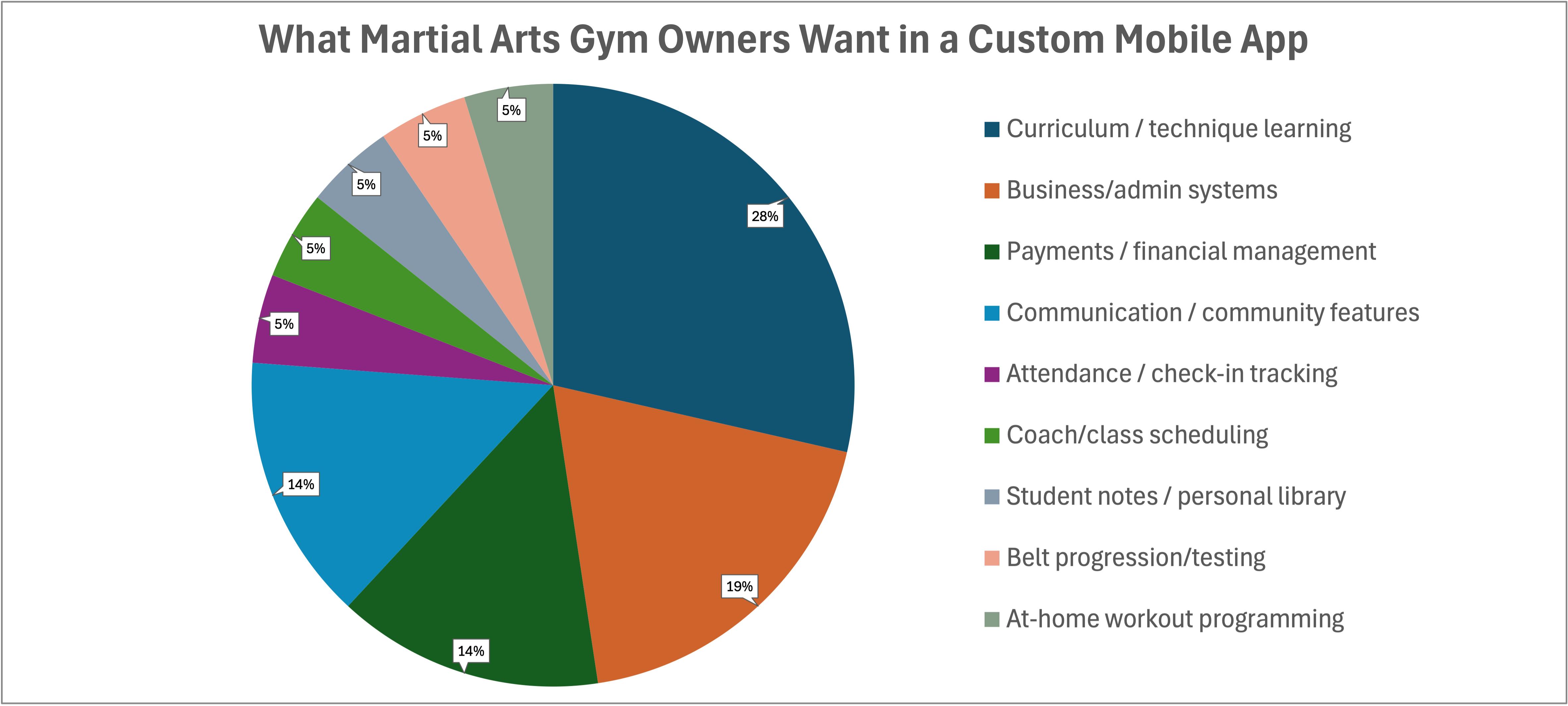 Pie chart showing what martial arts gym owners want in a custom mobile app