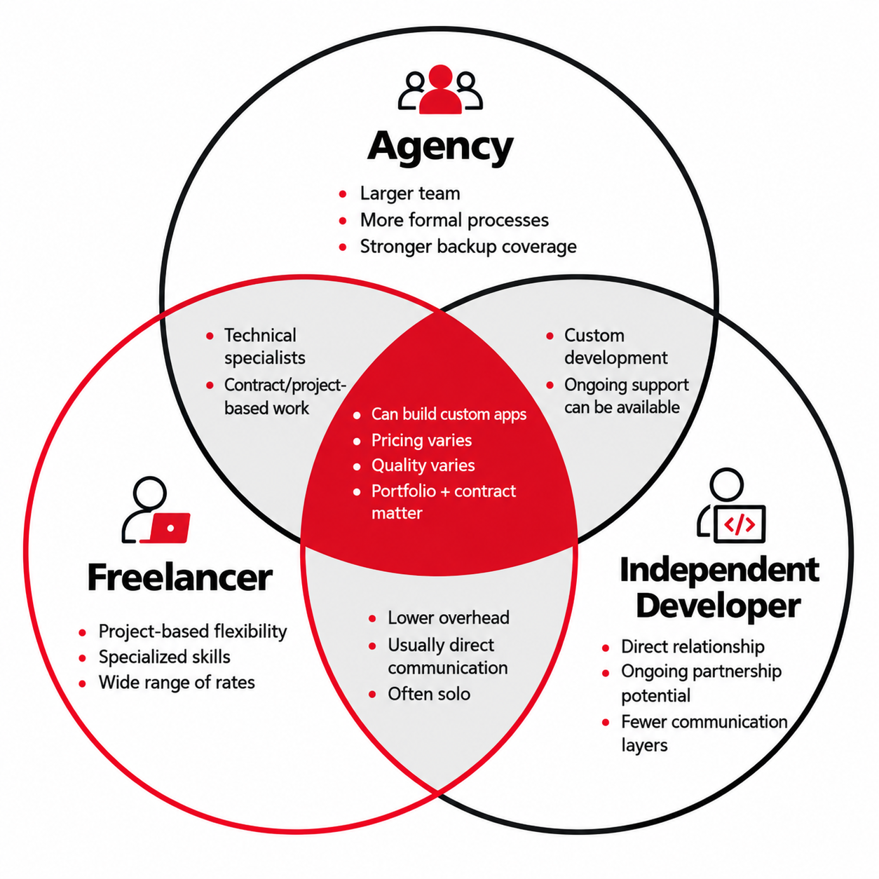 Venn diagram comparing an app development agency, freelance app developer, and independent app developer