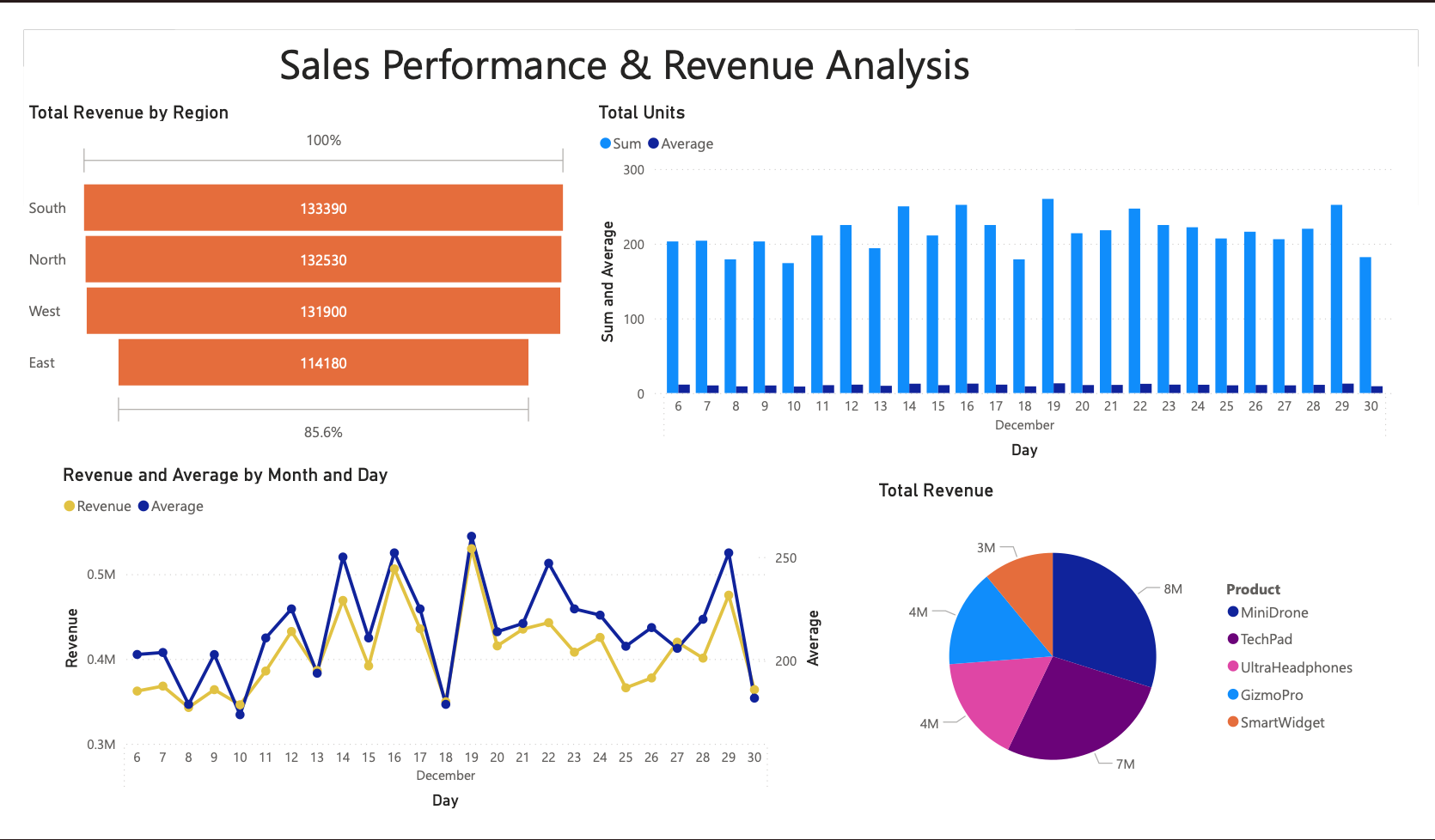Sales analytics dashboard