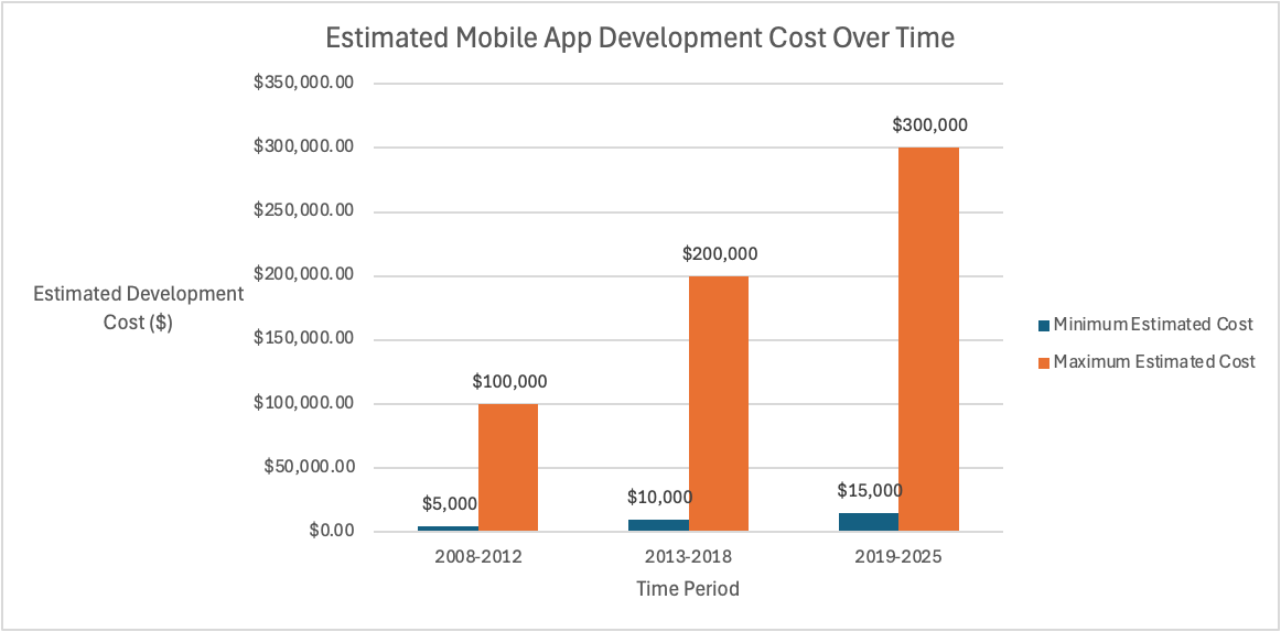 Estimated mobile app development cost over time